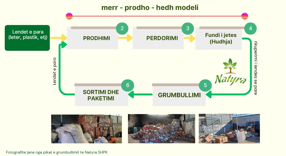 Procesi i riciklimit